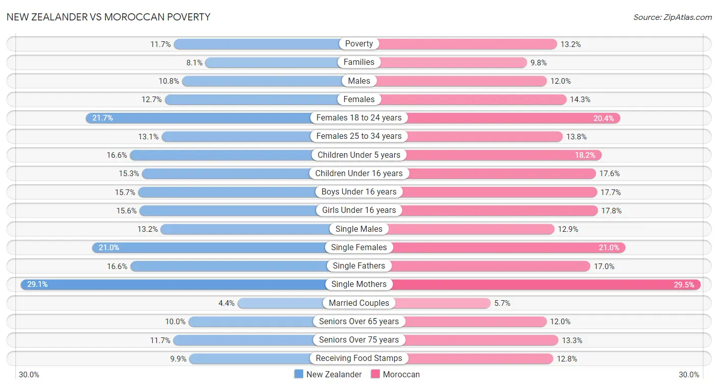 New Zealander vs Moroccan Poverty