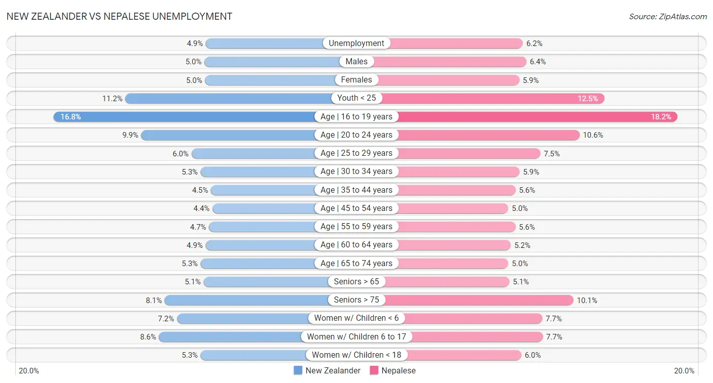 New Zealander vs Nepalese Unemployment