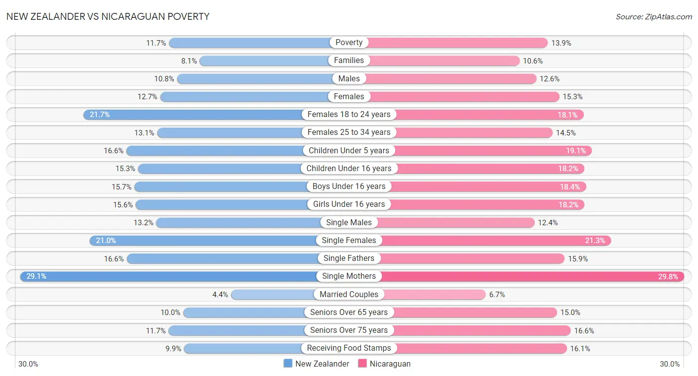 New Zealander vs Nicaraguan Poverty