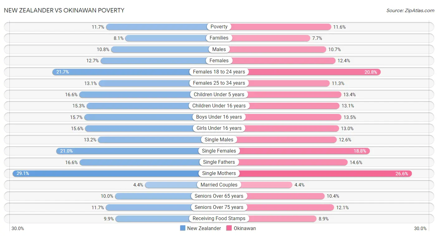 New Zealander vs Okinawan Poverty