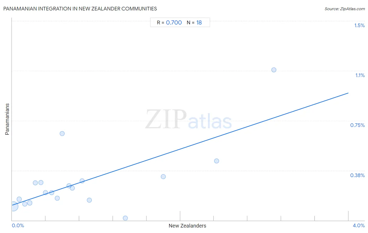 New Zealander Integration in Panamanian Communities