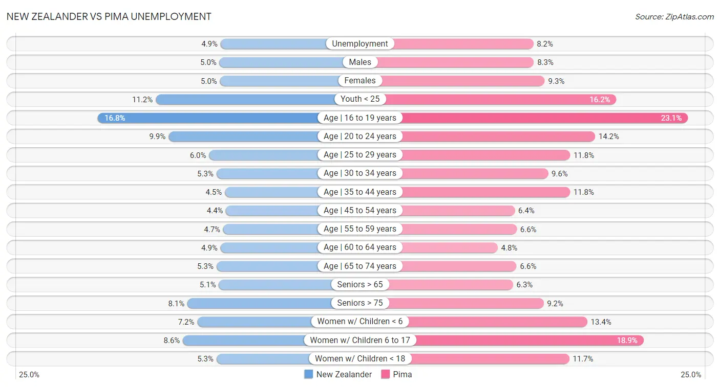 New Zealander vs Pima Unemployment