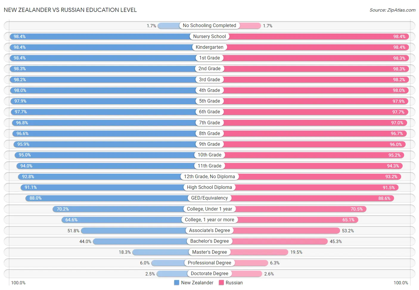 New Zealander vs Russian Education Level