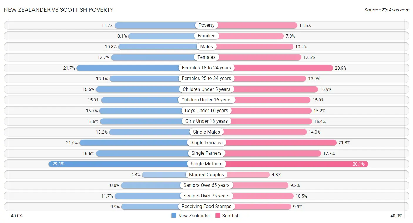 New Zealander vs Scottish Poverty