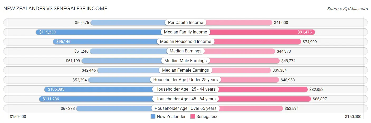 New Zealander vs Senegalese Income