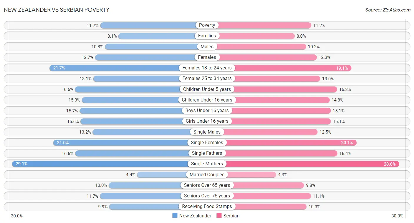 New Zealander vs Serbian Poverty