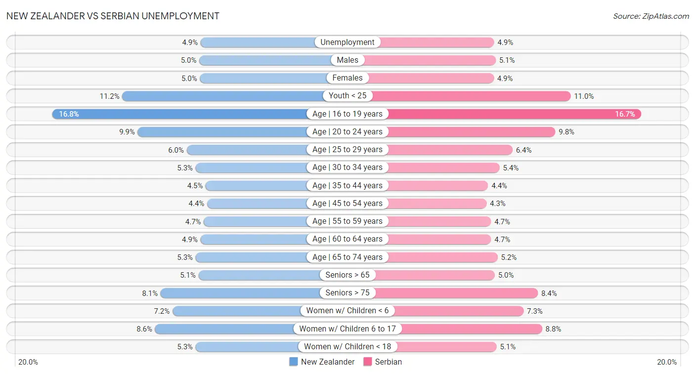 New Zealander vs Serbian Unemployment