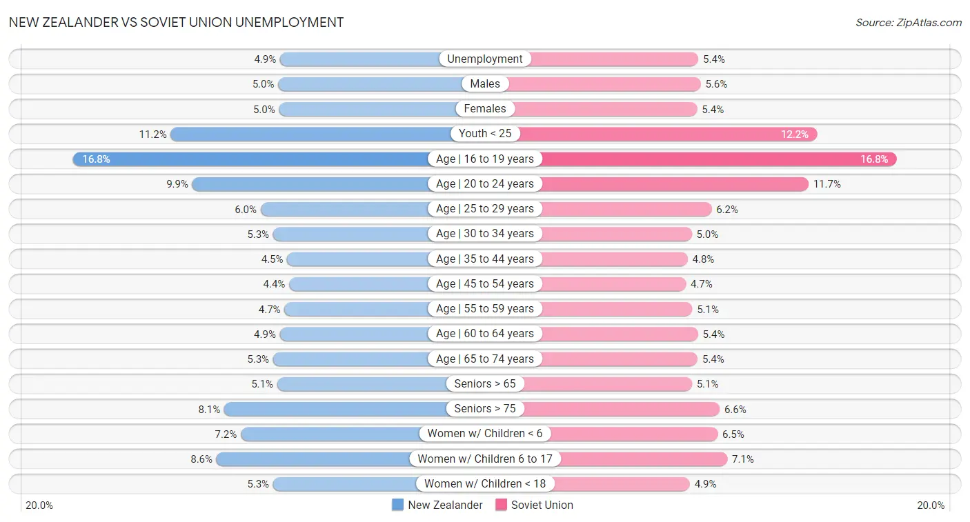 New Zealander vs Soviet Union Unemployment