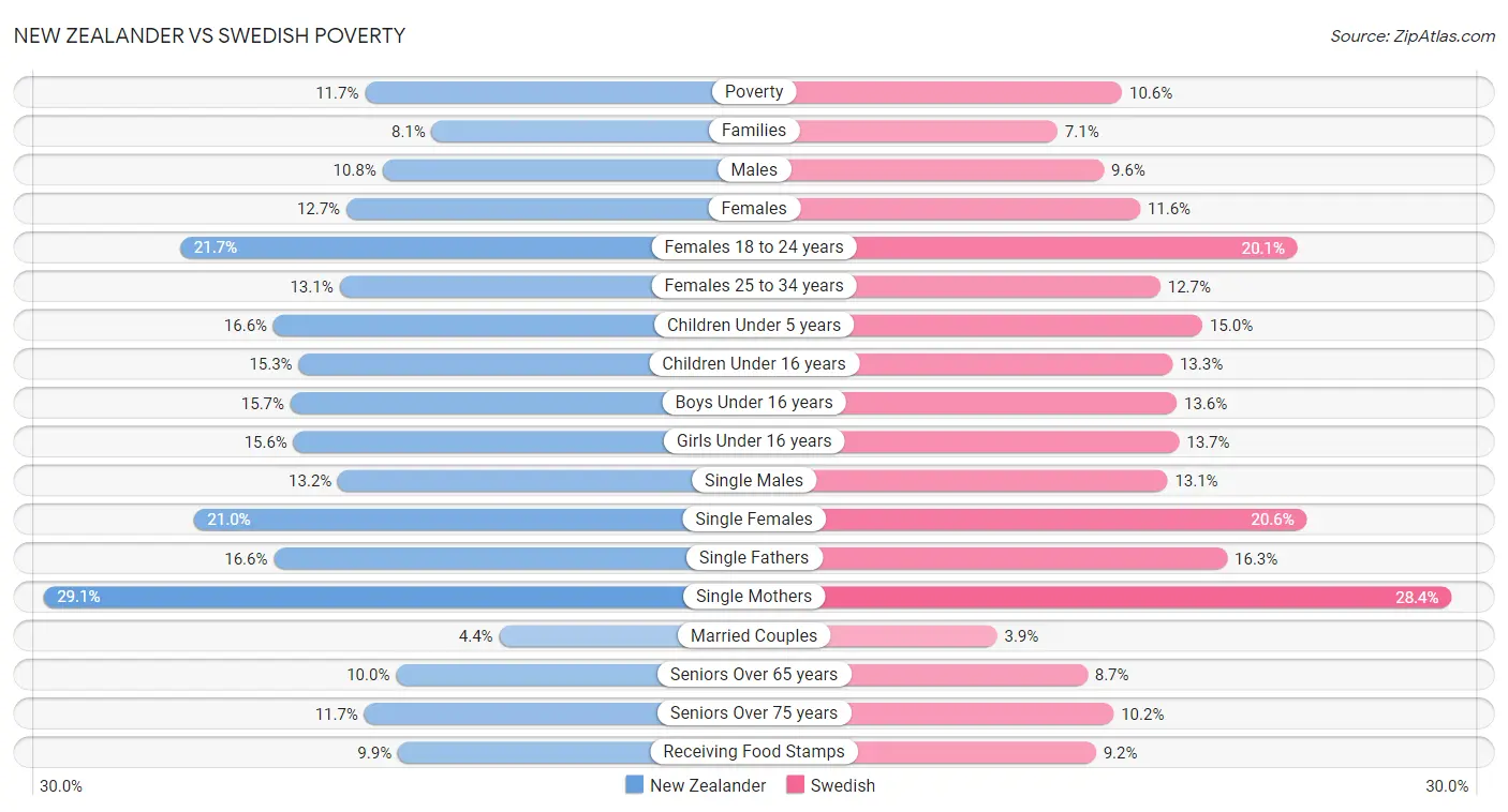 New Zealander vs Swedish Poverty