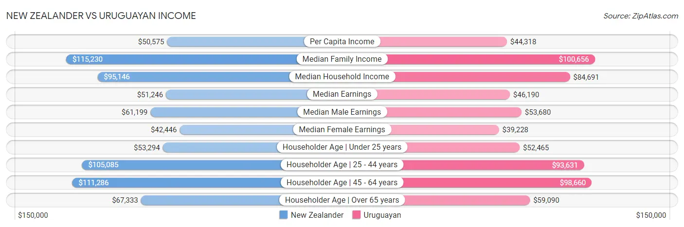 New Zealander vs Uruguayan Income