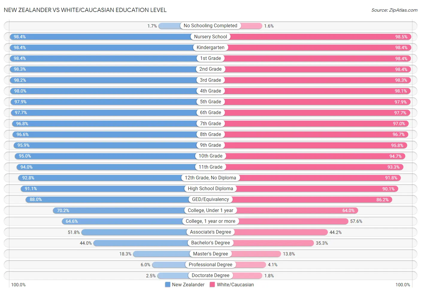 New Zealander vs White/Caucasian Education Level