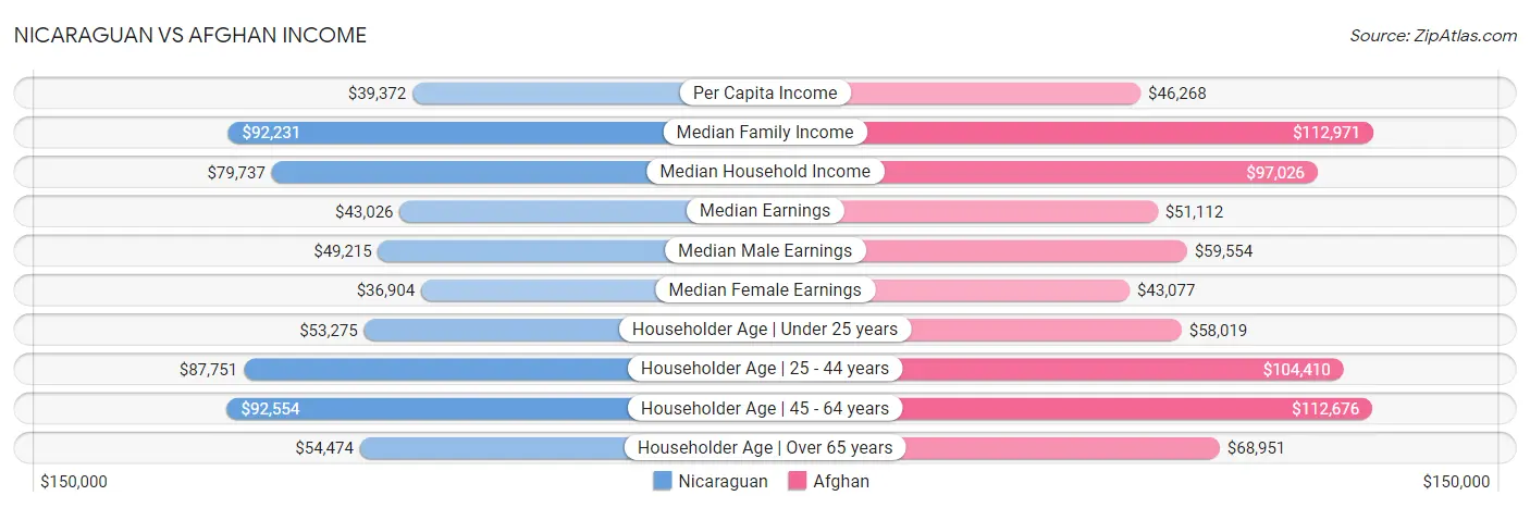 Nicaraguan vs Afghan Income