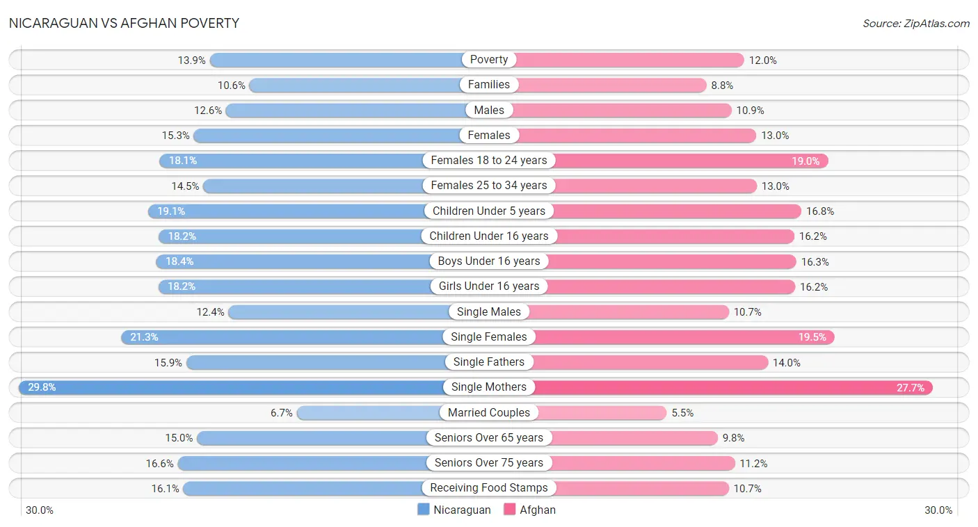 Nicaraguan vs Afghan Poverty