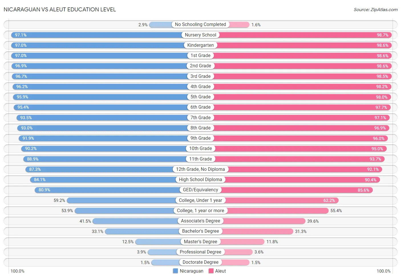 Nicaraguan vs Aleut Education Level