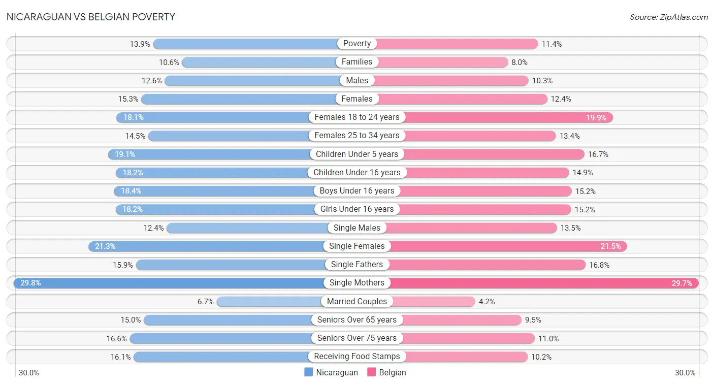 Nicaraguan vs Belgian Poverty