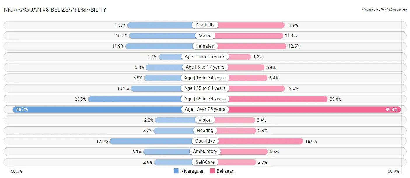 Nicaraguan vs Belizean Disability