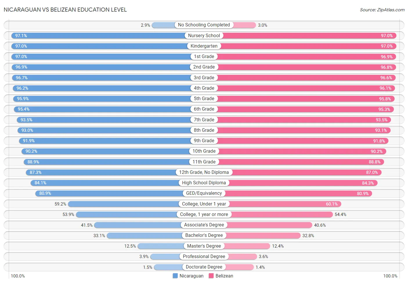 Nicaraguan vs Belizean Education Level