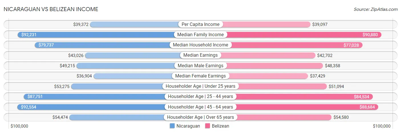 Nicaraguan vs Belizean Income