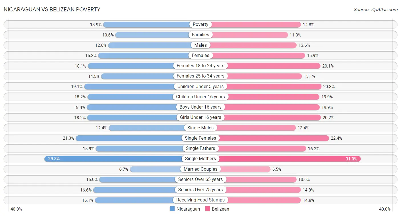 Nicaraguan vs Belizean Poverty