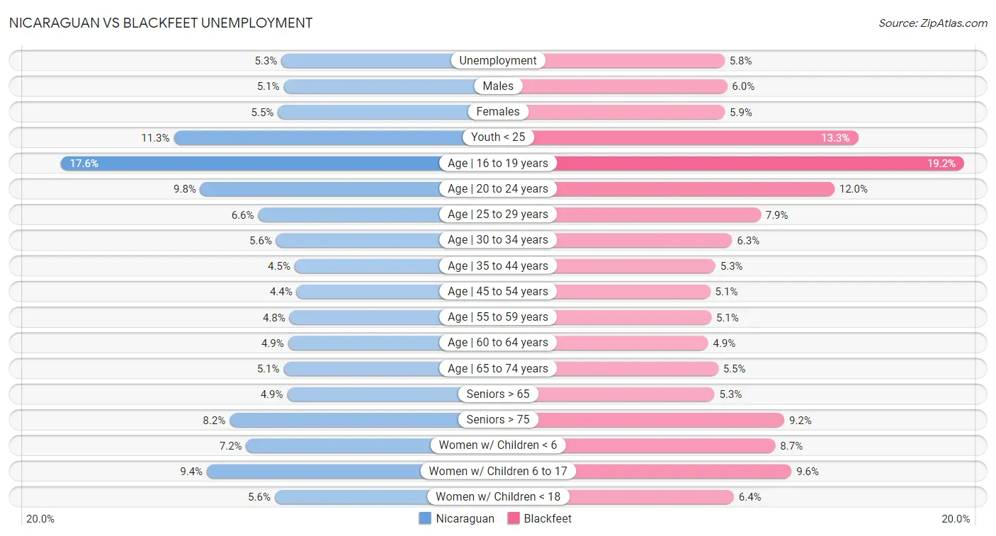 Nicaraguan vs Blackfeet Unemployment