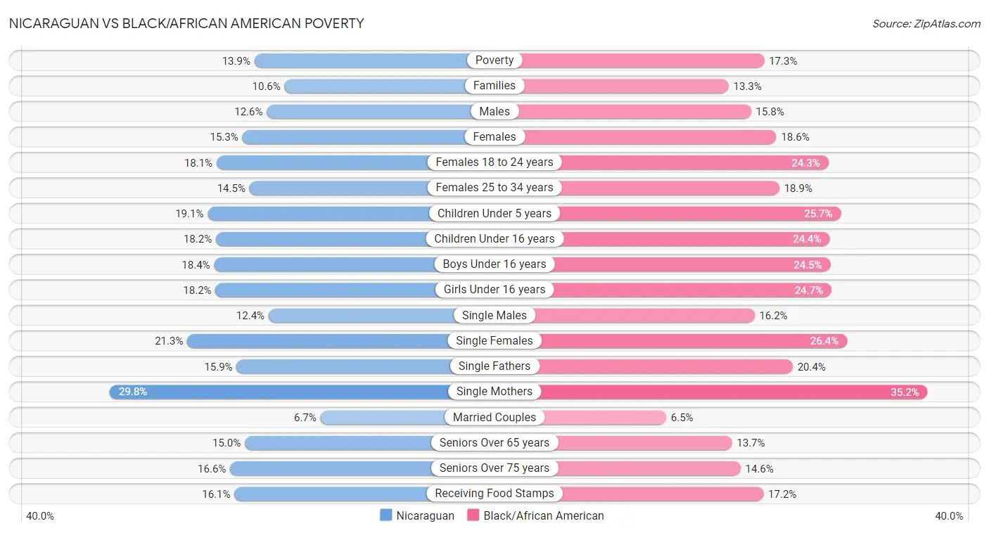 Nicaraguan vs Black/African American Poverty