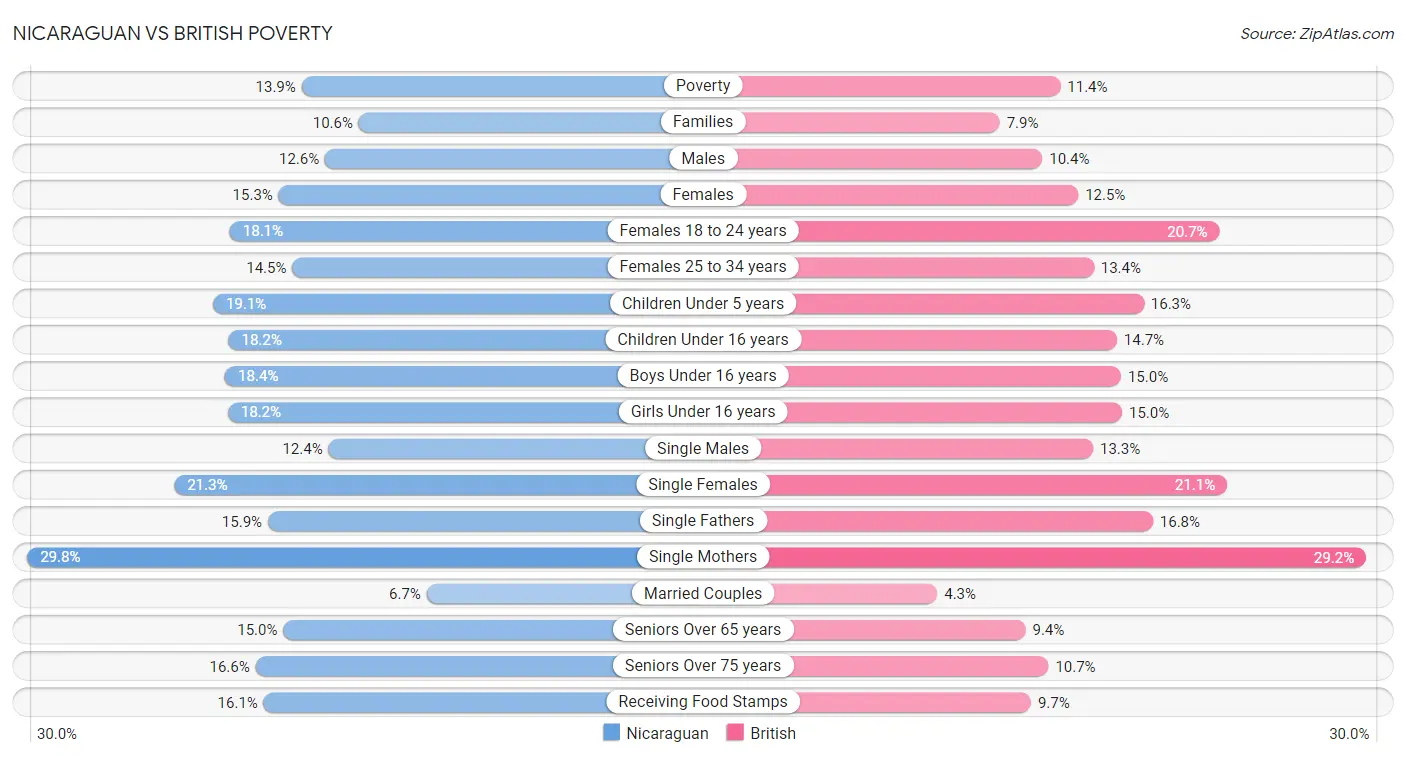 Nicaraguan vs British Poverty