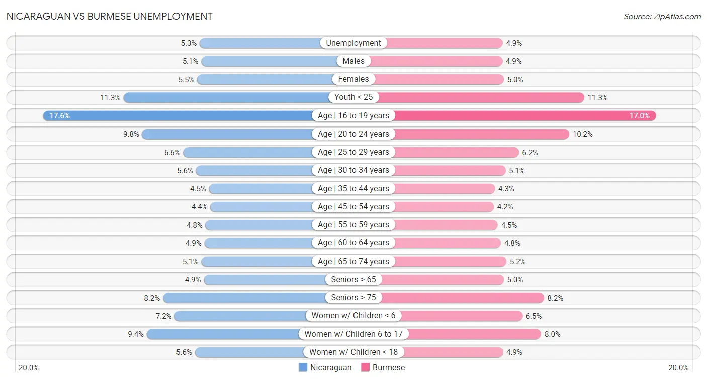 Nicaraguan vs Burmese Unemployment