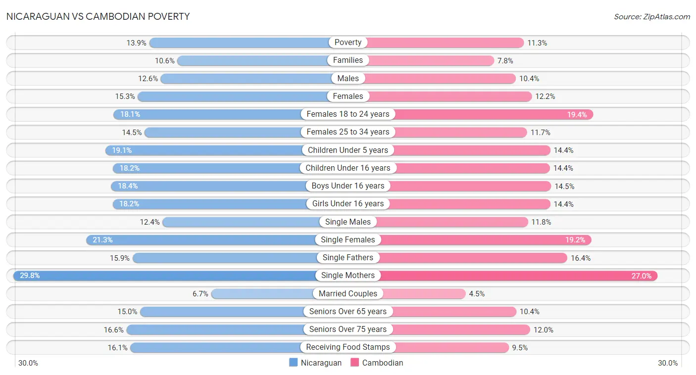 Nicaraguan vs Cambodian Poverty