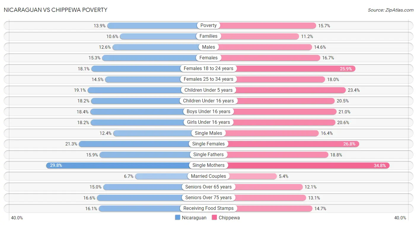 Nicaraguan vs Chippewa Poverty