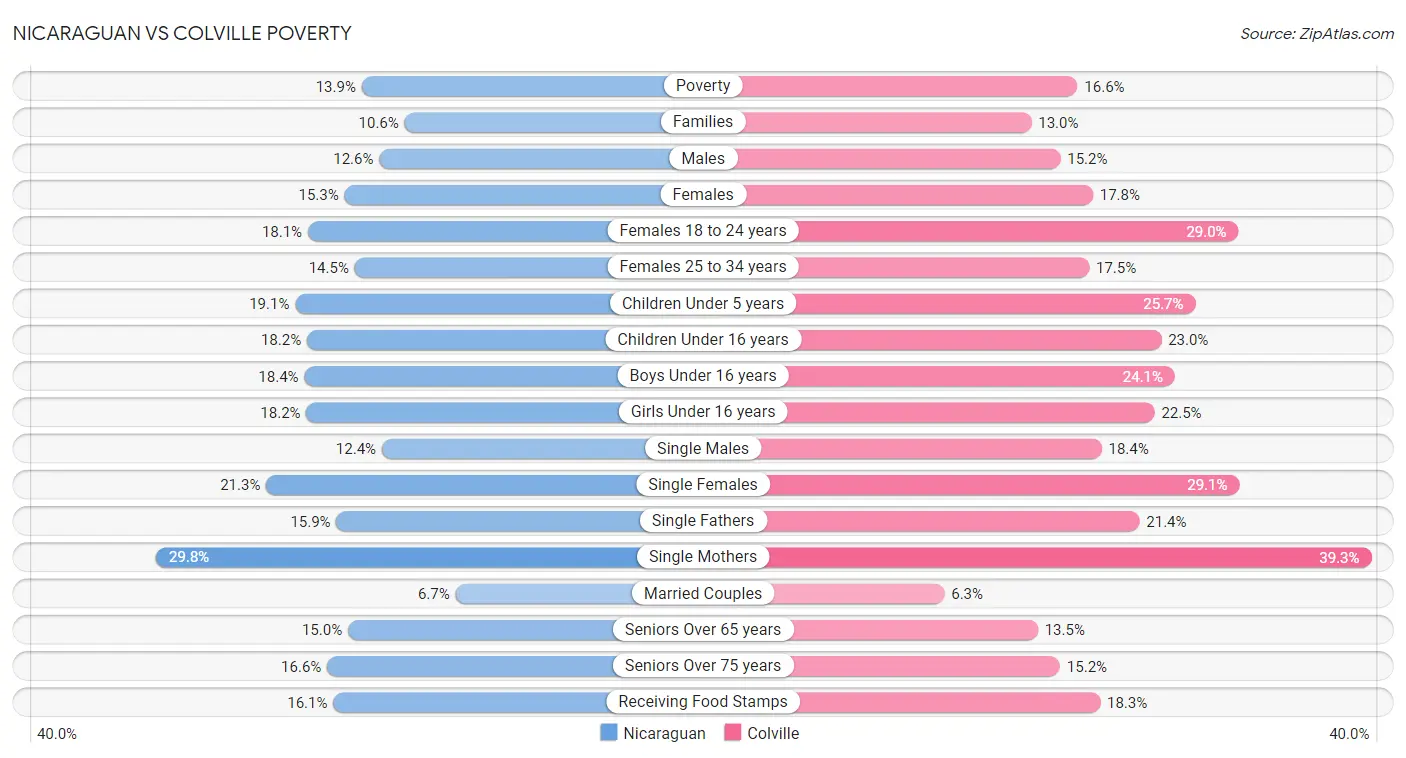 Nicaraguan vs Colville Poverty