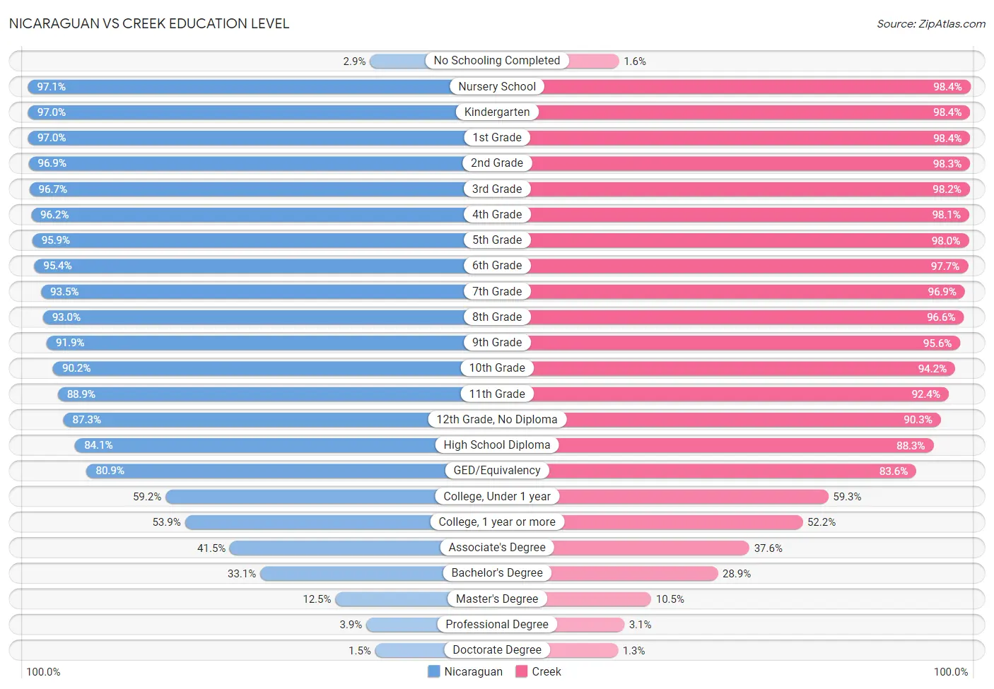 Nicaraguan vs Creek Education Level
