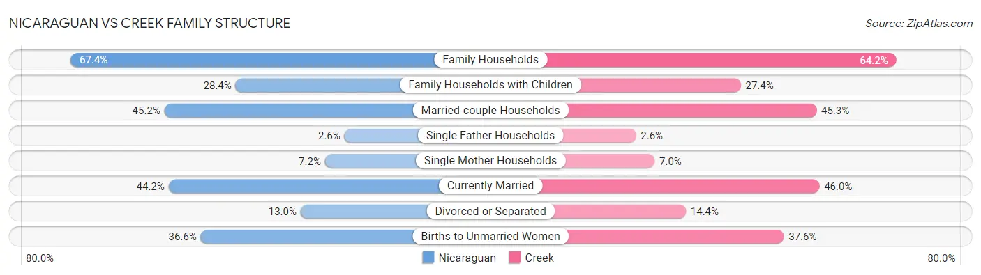 Nicaraguan vs Creek Family Structure