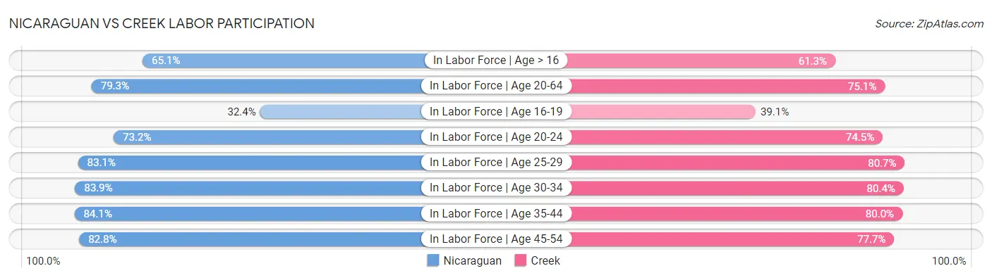 Nicaraguan vs Creek Labor Participation