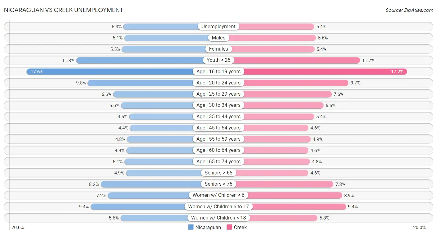 Nicaraguan vs Creek Unemployment