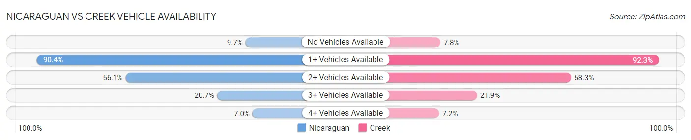 Nicaraguan vs Creek Vehicle Availability