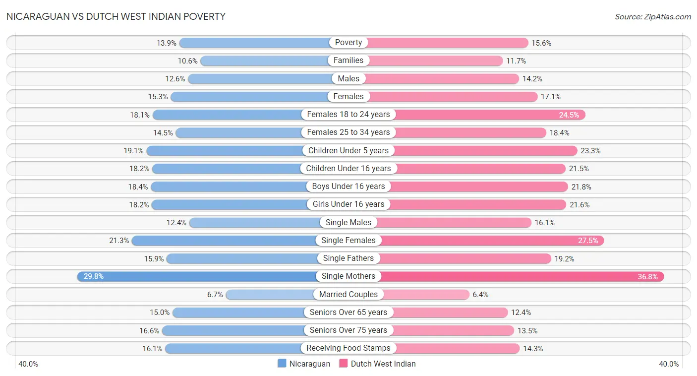 Nicaraguan vs Dutch West Indian Poverty