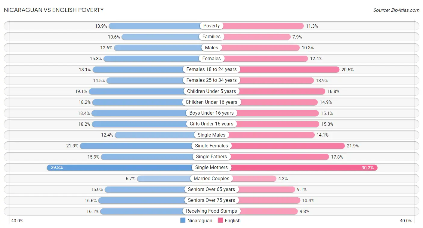 Nicaraguan vs English Poverty