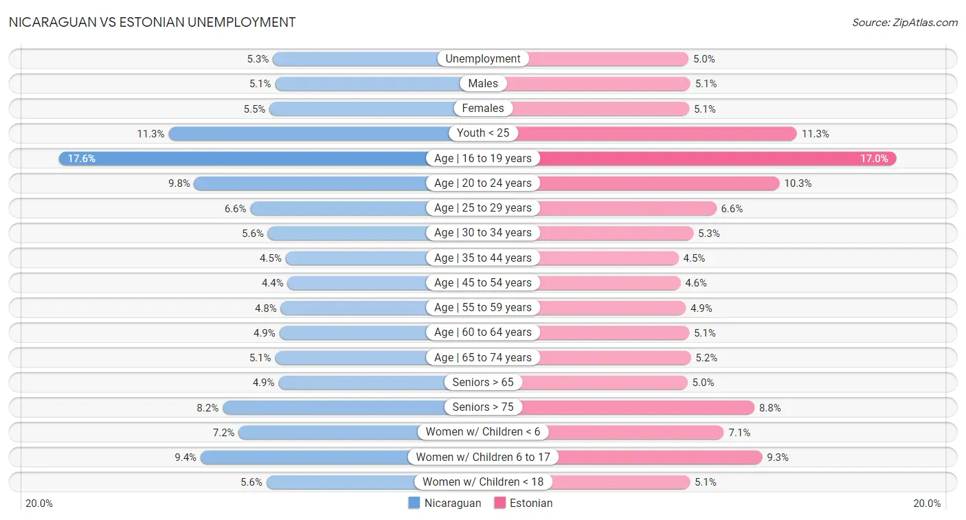 Nicaraguan vs Estonian Unemployment