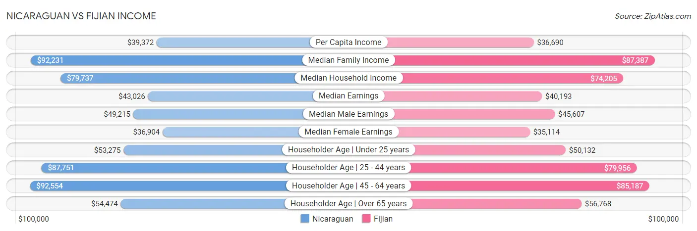 Nicaraguan vs Fijian Income