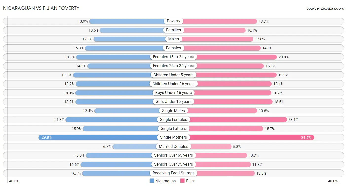 Nicaraguan vs Fijian Poverty