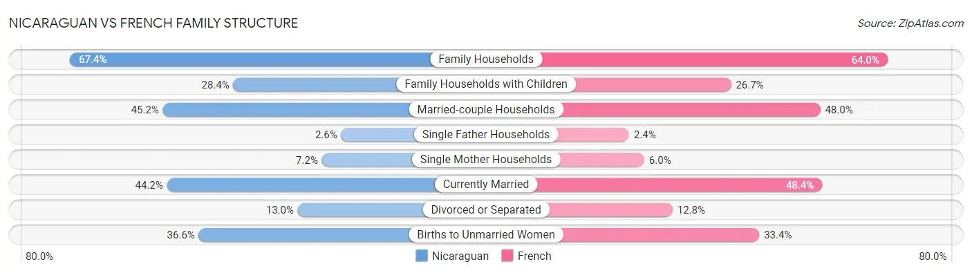 Nicaraguan vs French Family Structure