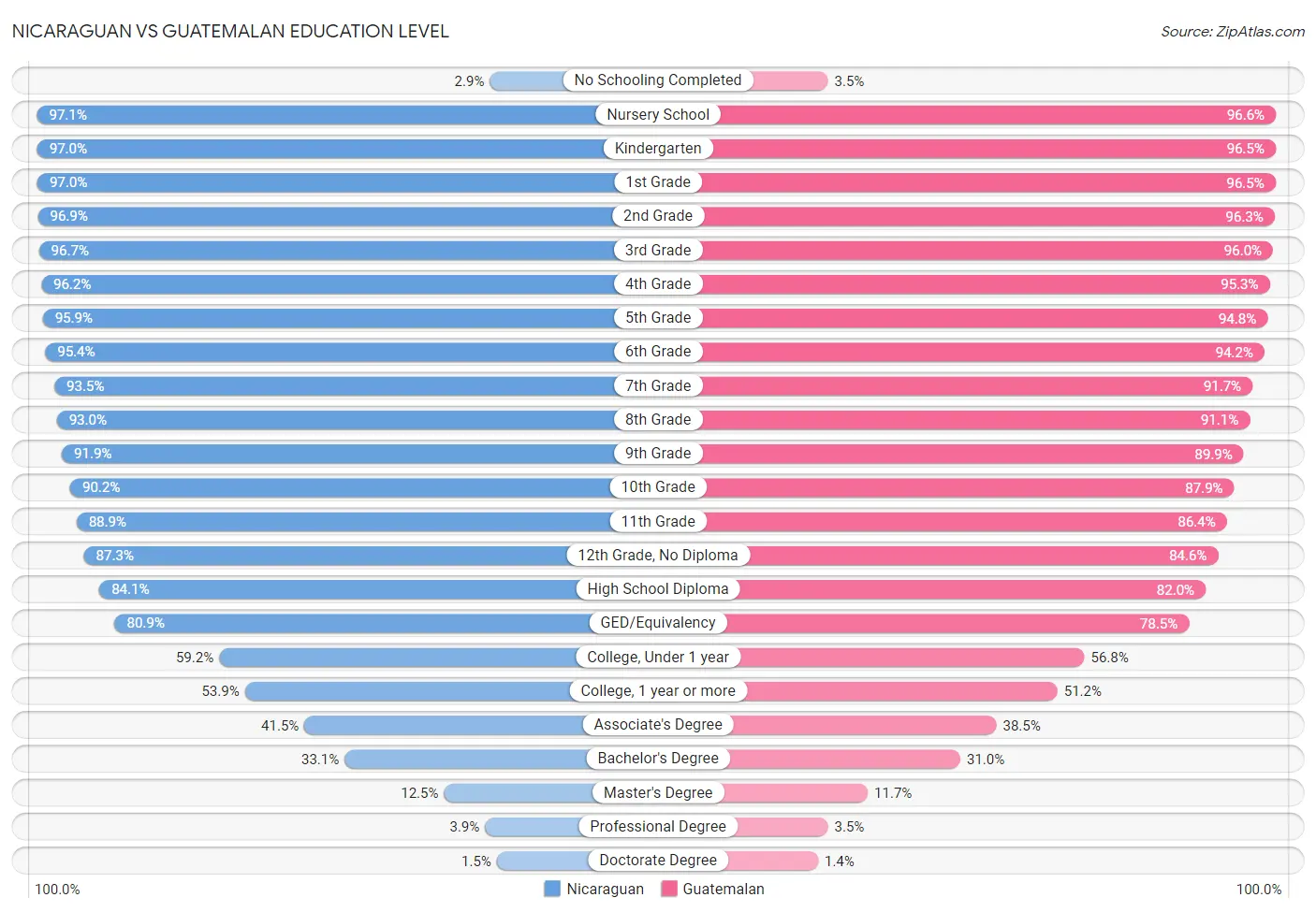 Nicaraguan vs Guatemalan Education Level