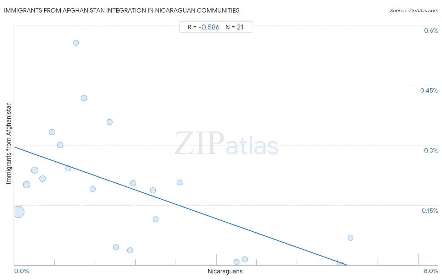 Nicaraguan Integration in Immigrants from Afghanistan Communities