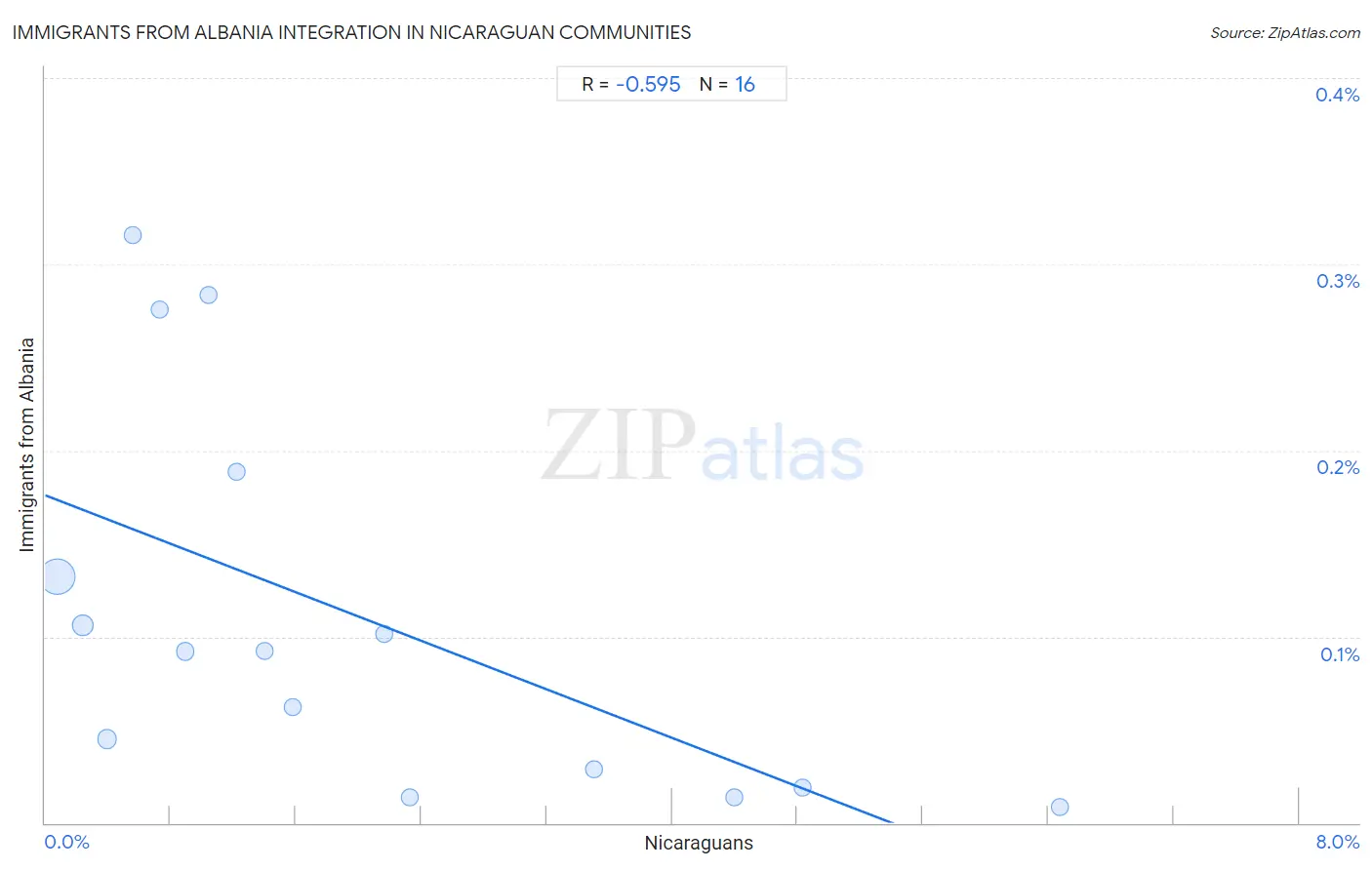 Nicaraguan Integration in Immigrants from Albania Communities