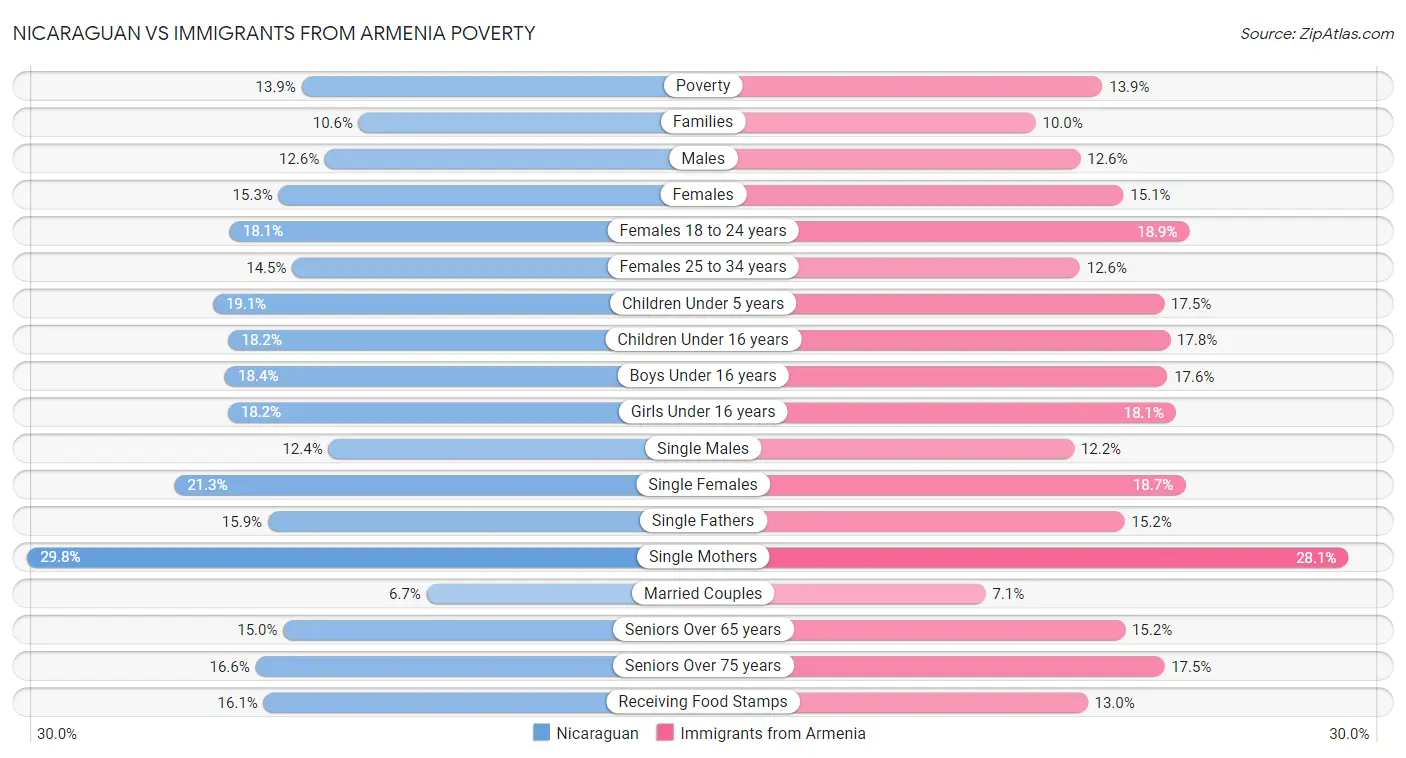 Nicaraguan vs Immigrants from Armenia Poverty