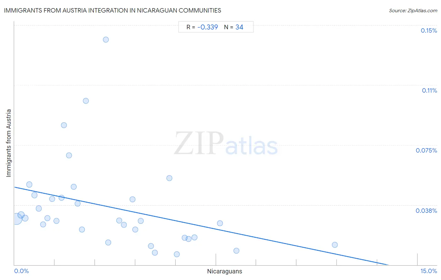 Nicaraguan Integration in Immigrants from Austria Communities