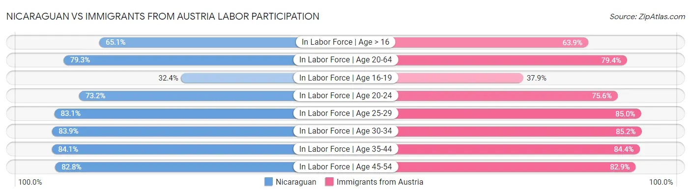 Nicaraguan vs Immigrants from Austria Labor Participation