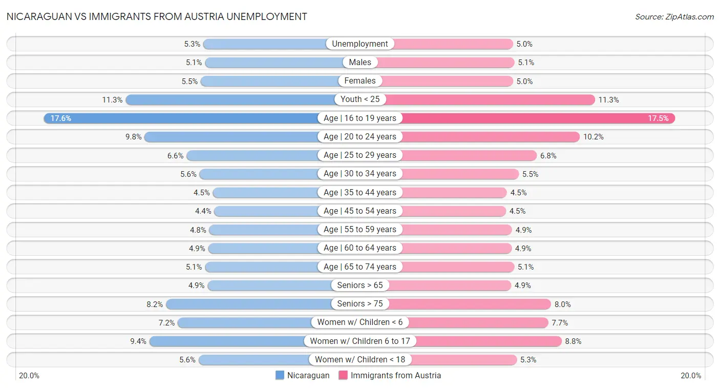 Nicaraguan vs Immigrants from Austria Unemployment