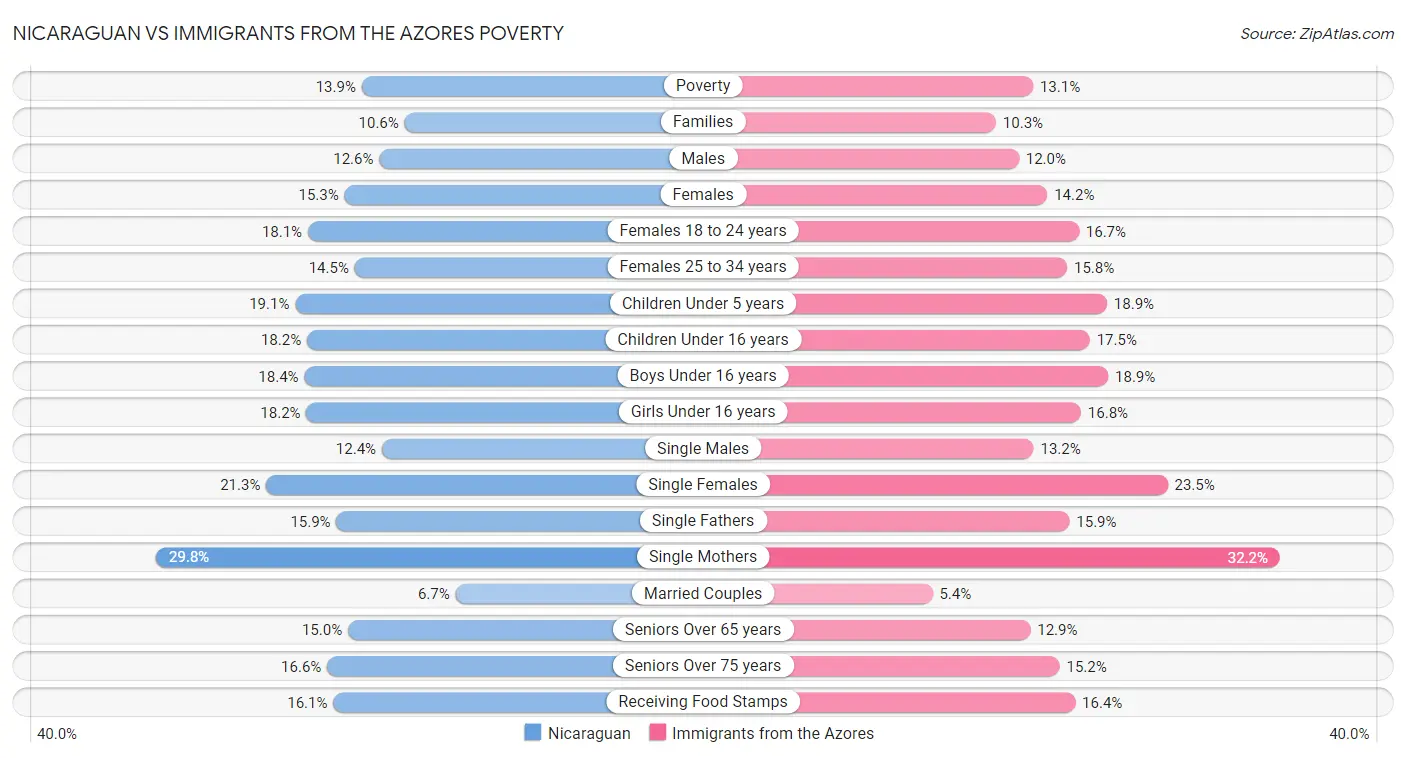 Nicaraguan vs Immigrants from the Azores Poverty