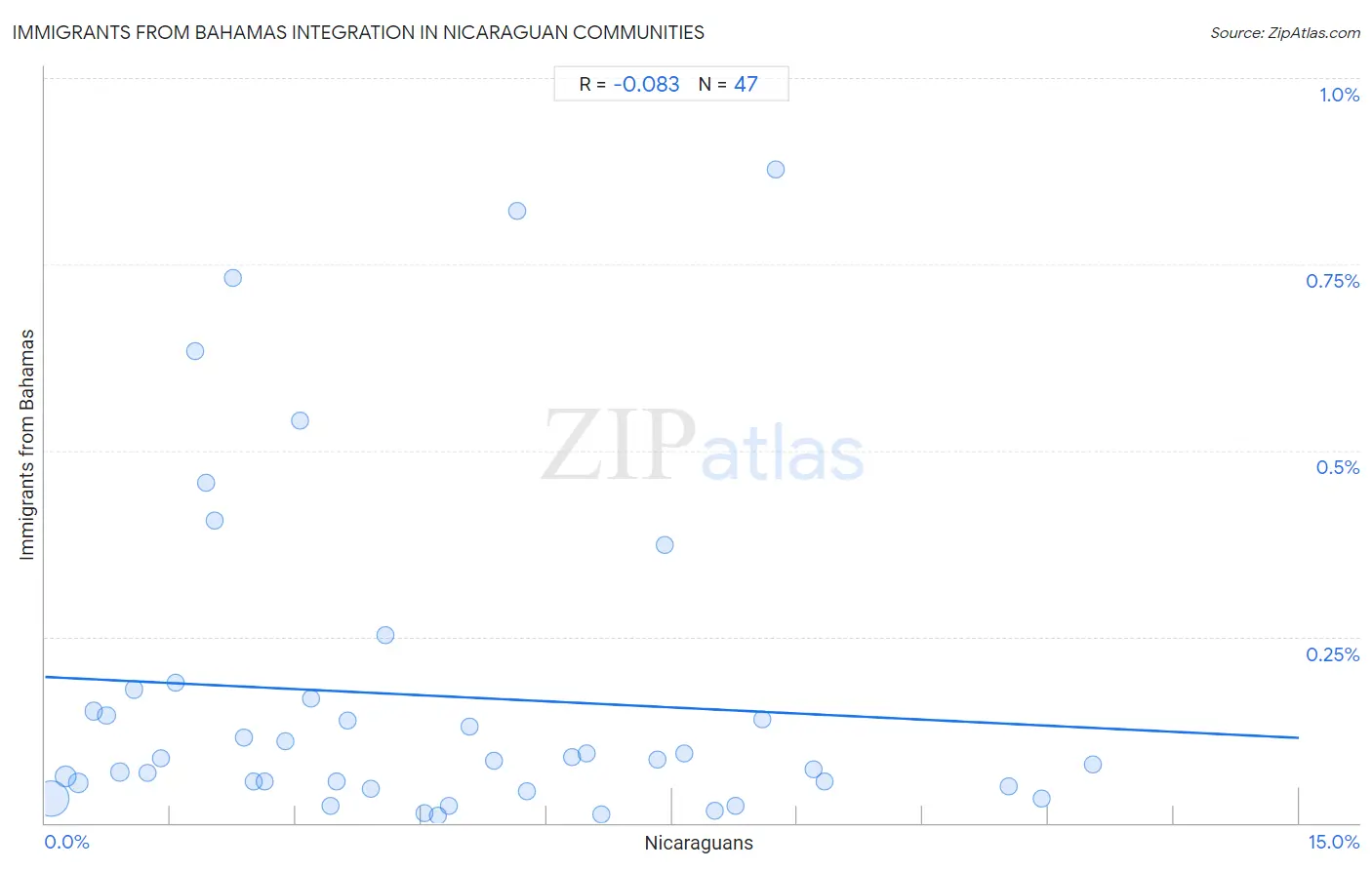 Nicaraguan Integration in Immigrants from Bahamas Communities